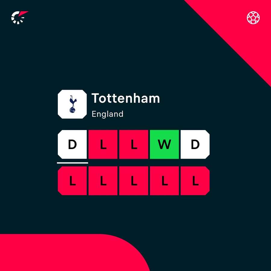 Spurs are struggling to find wins