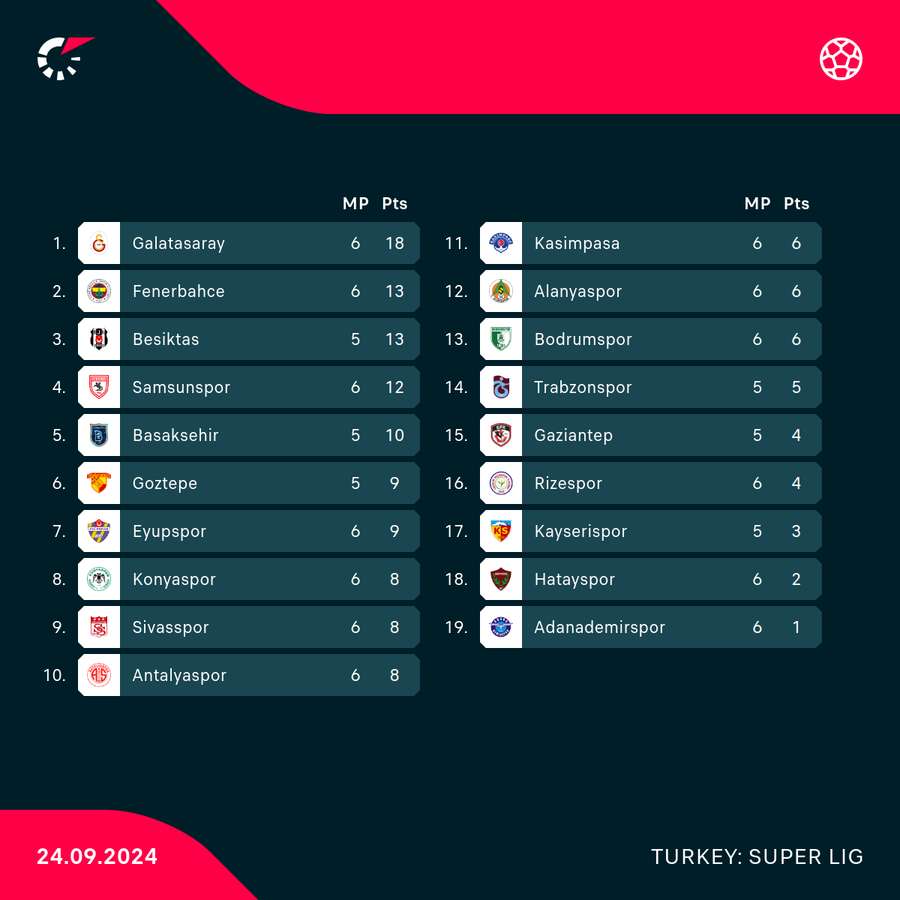 Tabla de la Super Lig