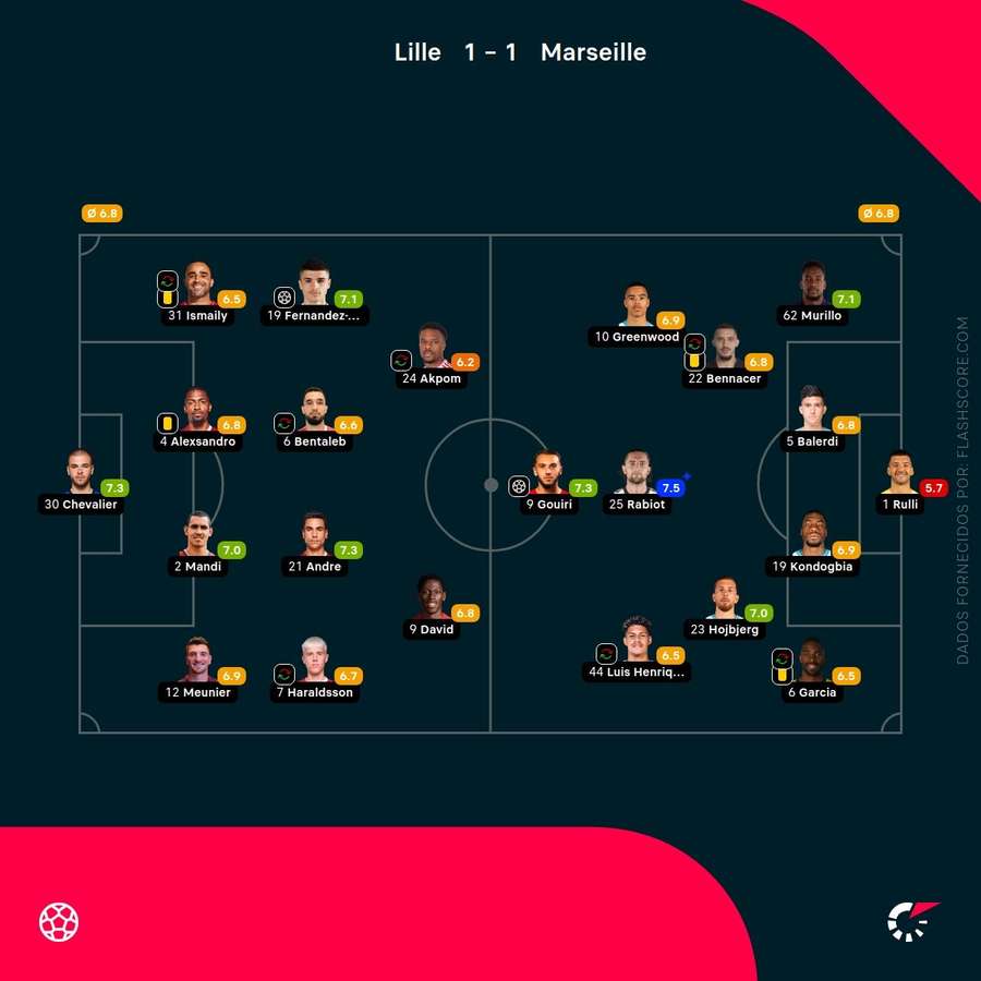 Notas dos jogadores