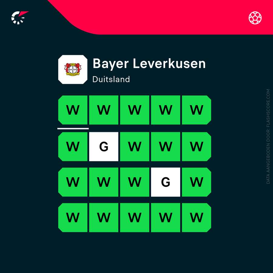 De vorm van Leverkusen over de laatste 20 duels