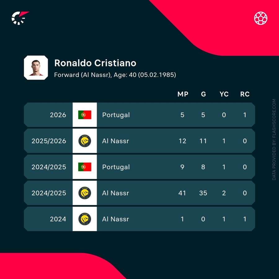 Ronaldo's recent stats