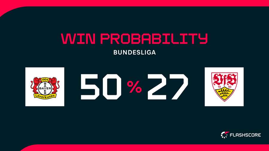 Win Probability Win Probability