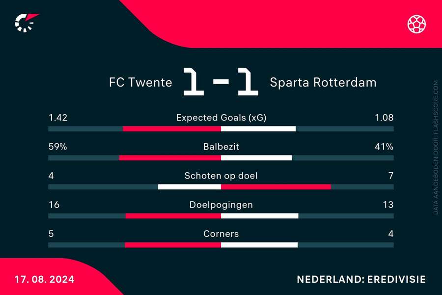 Statistieken FC Twente-Sparta Rotterdam