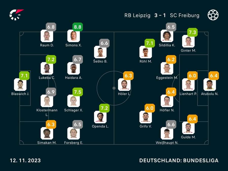 Noten: Leipzig vs. Freiburg