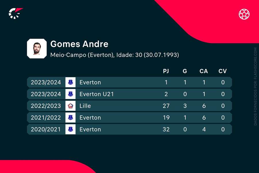 Os números de André Gomes