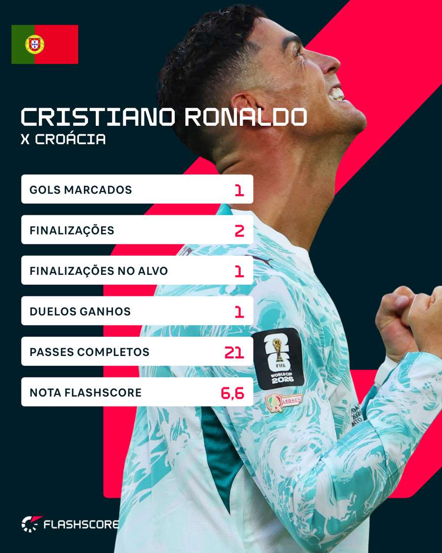 Números de CR7 na partida Números de CR7 na partida