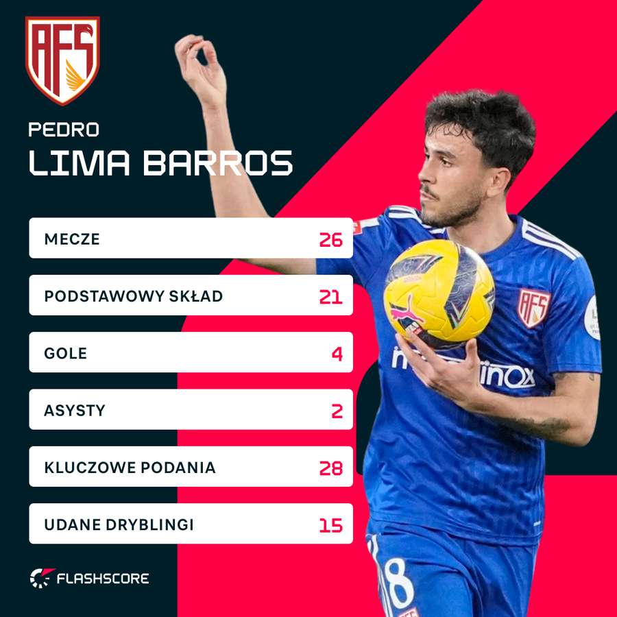 Statystyki Pedro Limy w tym sezonie Liga Portugal. Statystyki Pedro Limy w tym sezonie Liga Portugal.