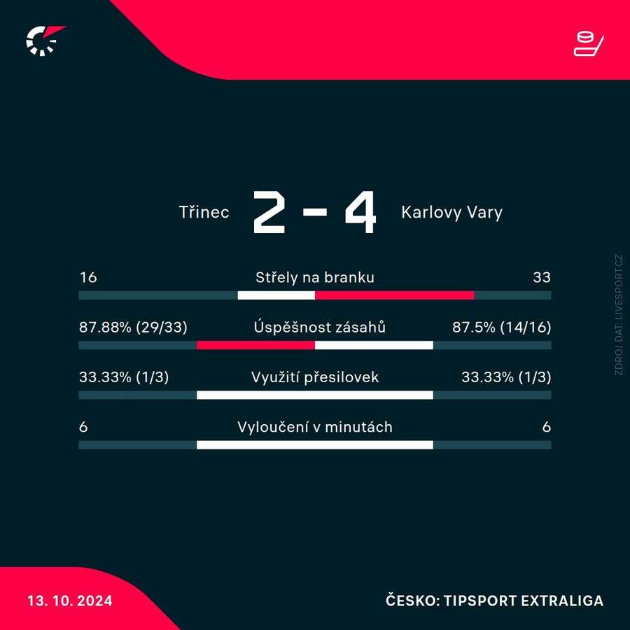 Statistiky zápasu.