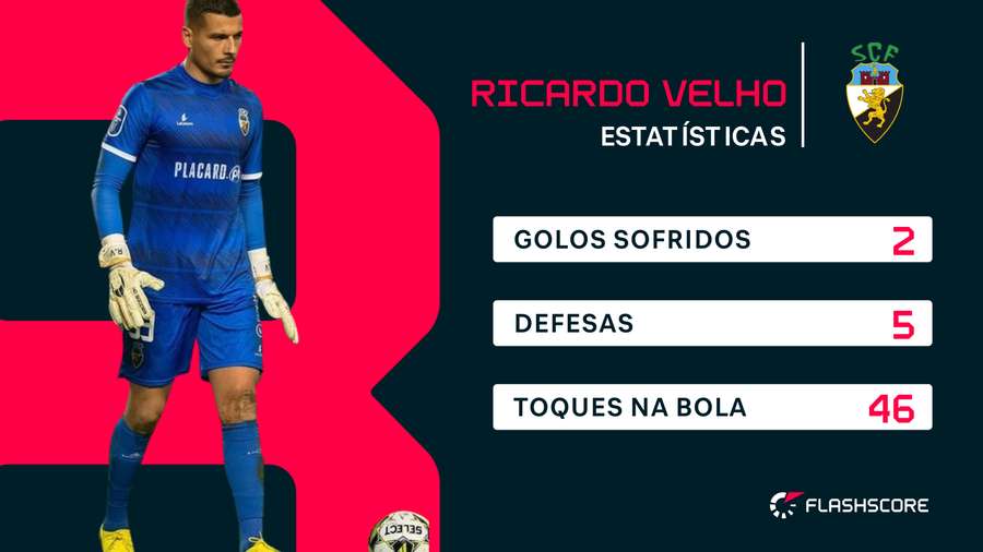 Os números de Ricardo Velho