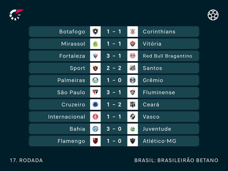 Resultados da jornada
