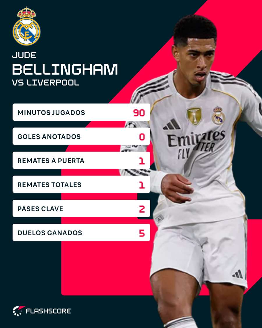 Estadísticas de Bellingham contra el Liverpool