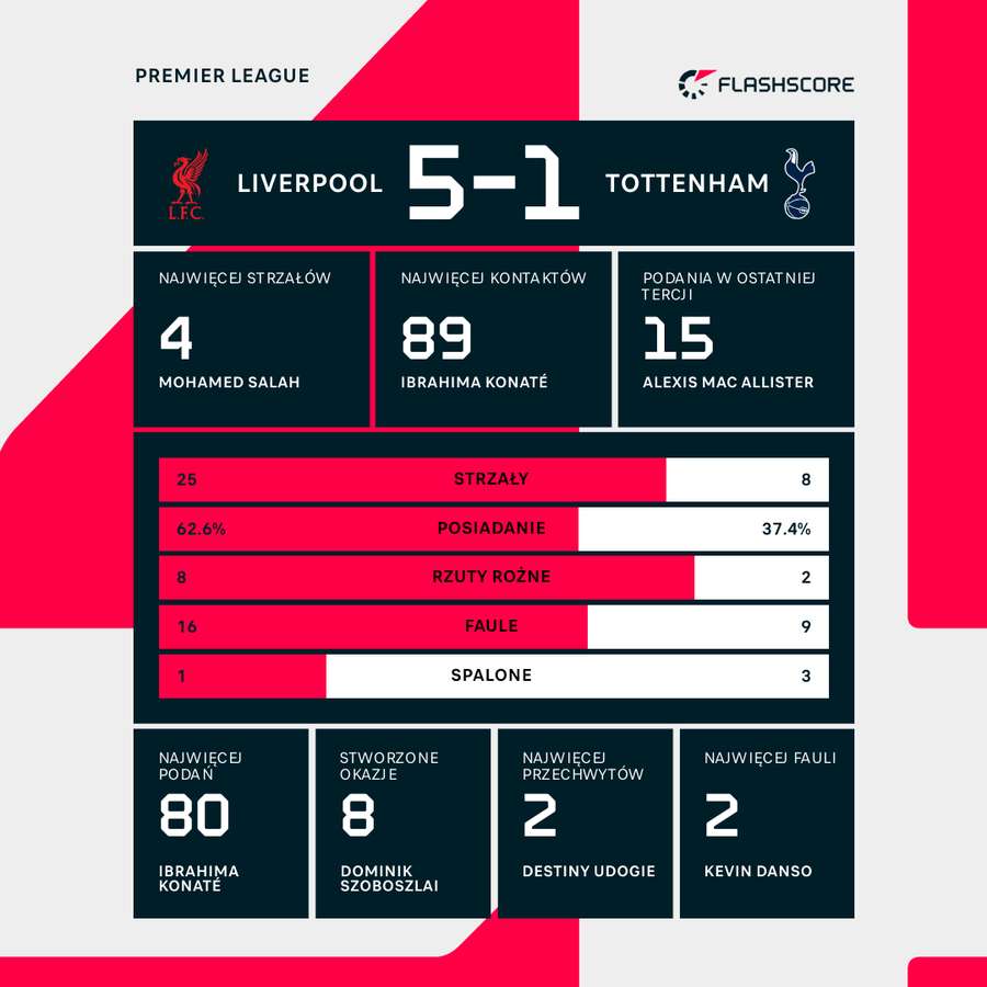Statystyki meczu Liverpool - Tottenham Statystyki meczu Liverpool - Tottenham