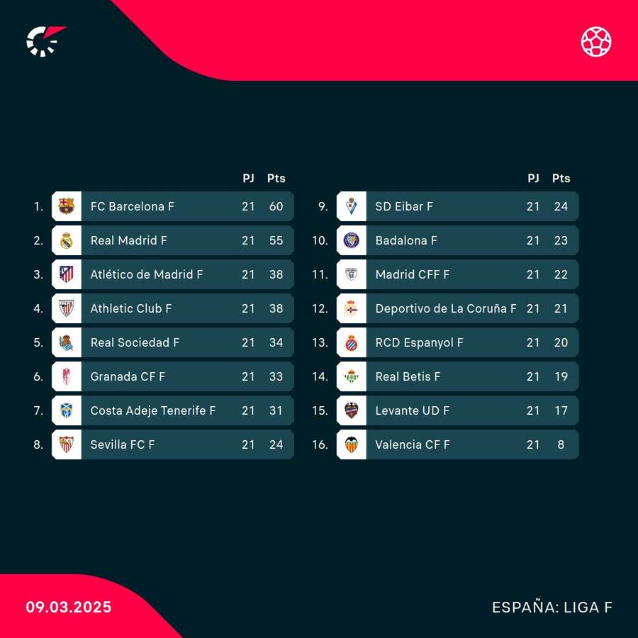 La clasificación de la Liga F.
