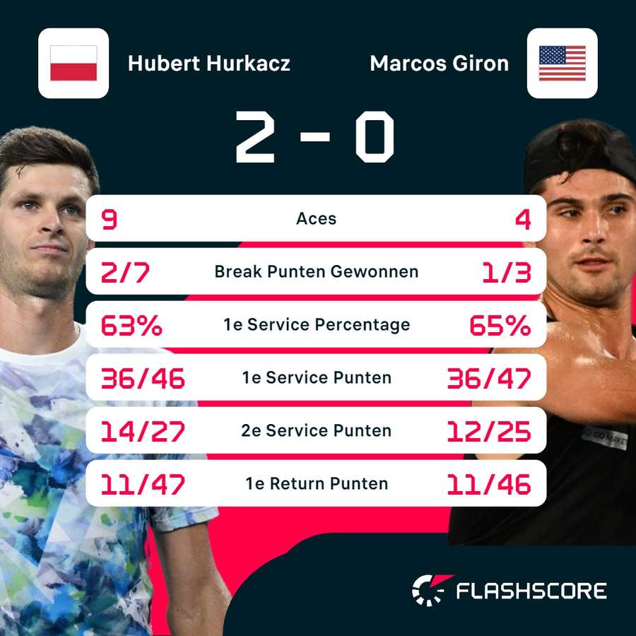 Statistieken Hurkacz - Giron