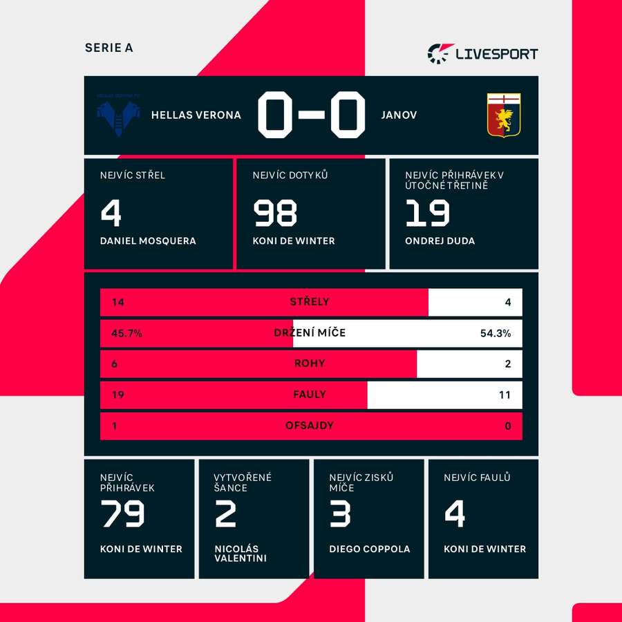Statistiky utkání.