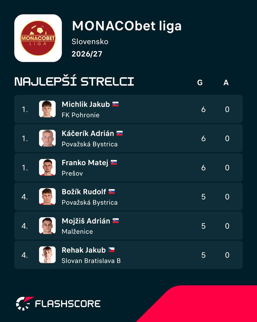 Najlepší strelci. Najlepší strelci.