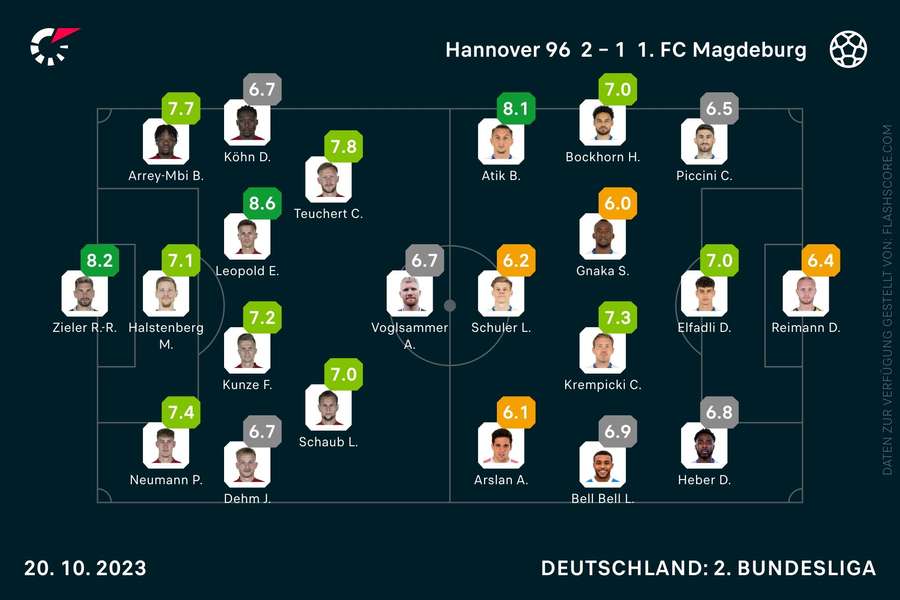 Spielernoten Hannover 96 vs. 1. FC Magdeburg