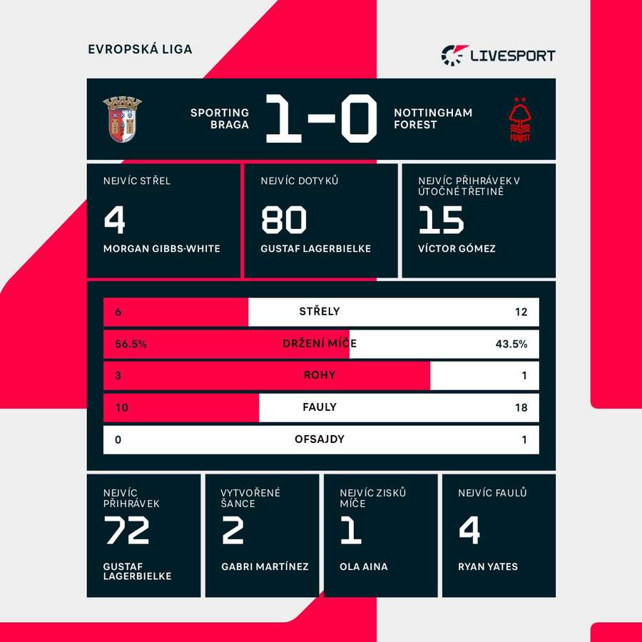 Statistiky utkání.