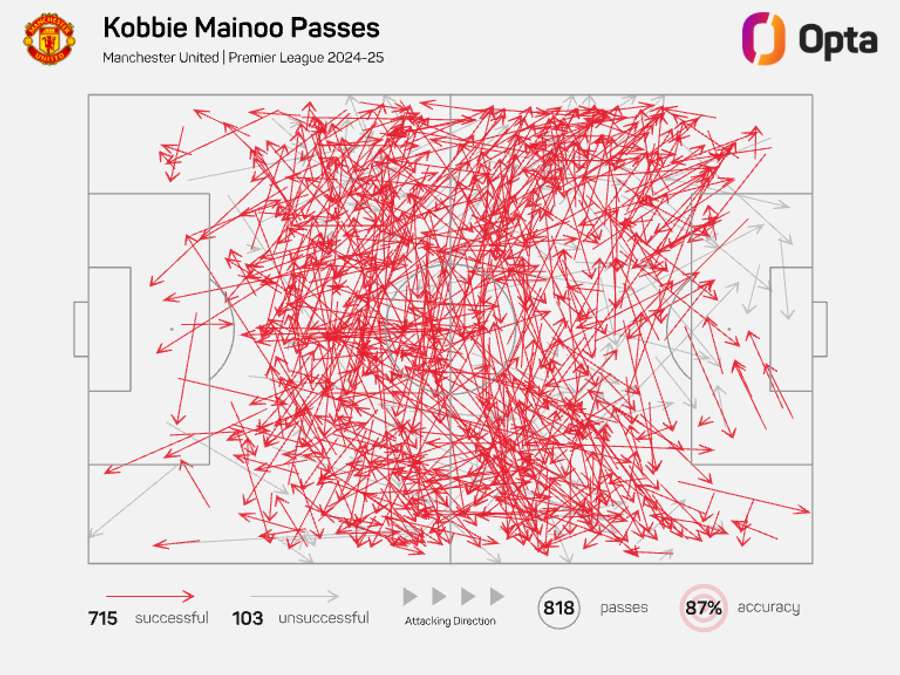 Mainoo crossings over last season. Mainoo crossings over last season.
