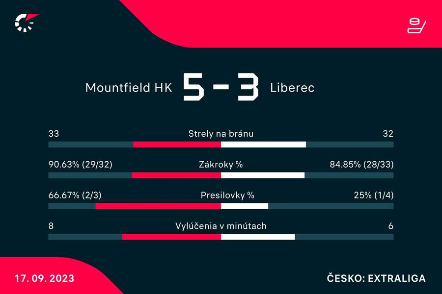 Štatistiky duelu Mountfield HK - Liberec