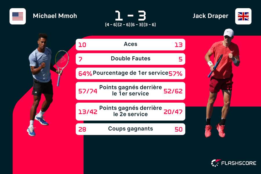 Jack Draper a fait pleuvoir les aces.