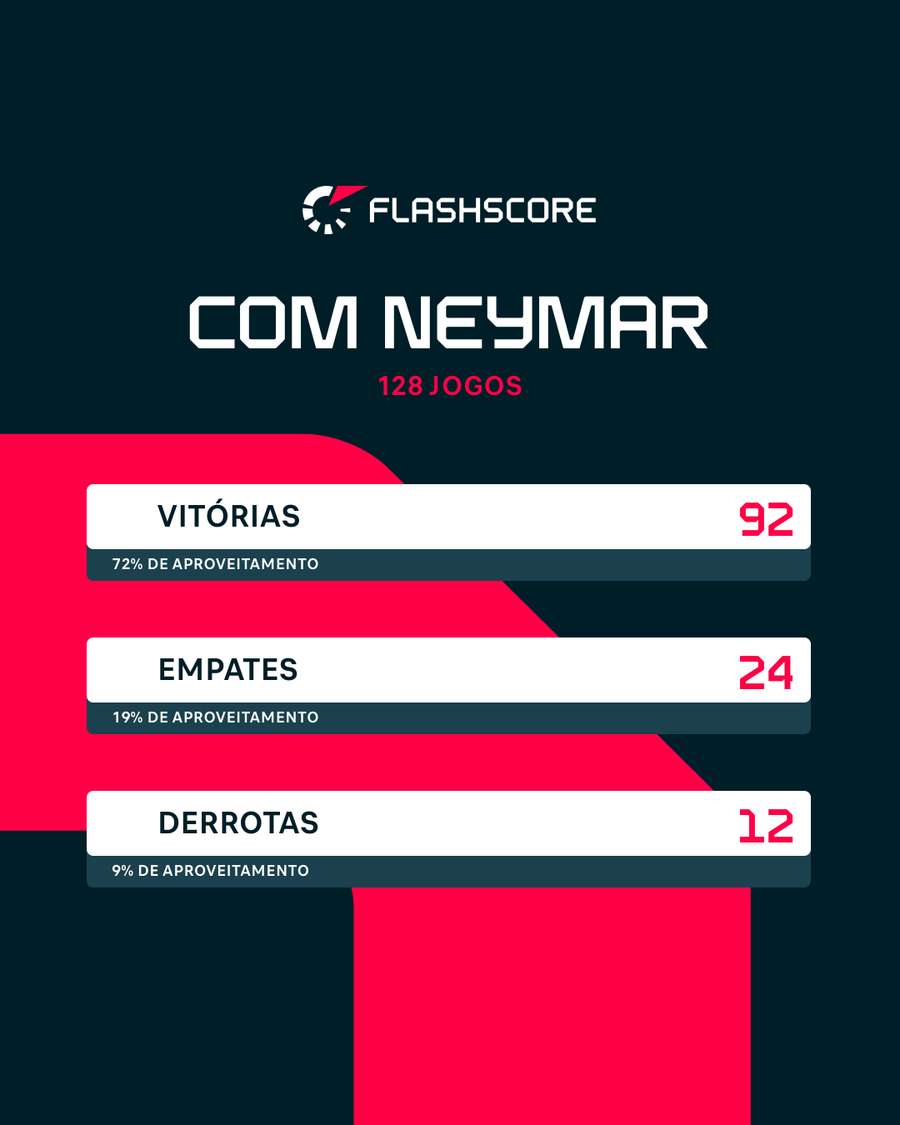 Com o camisa 10, o Brasil ganha mais Com o camisa 10, o Brasil ganha mais