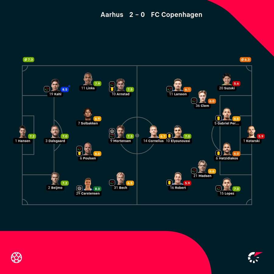 AGF - FC Copenhagen - Player Ratings