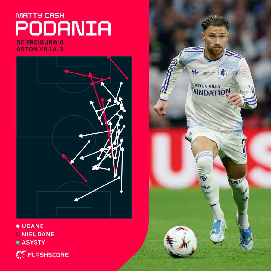 Mapa podań - Matty Cash