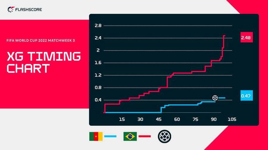 Cameroon - Brazil xG Grafic