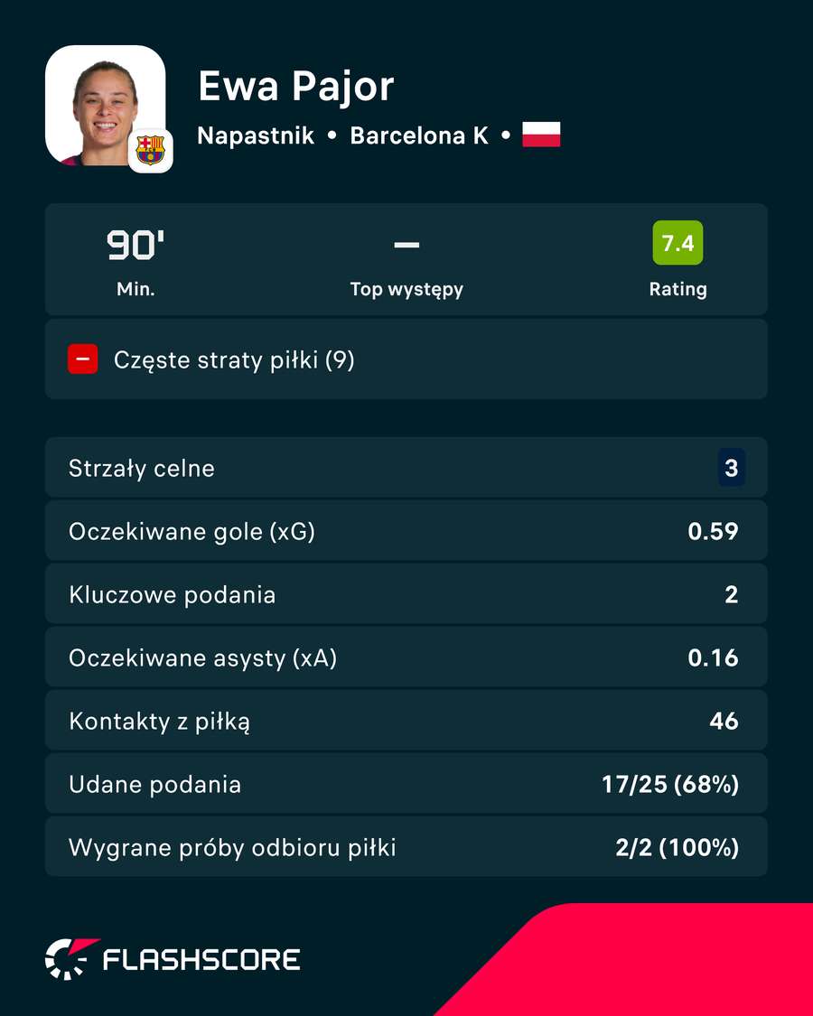 Ewa Pajor - karta meczowa za klasyk z Atletico