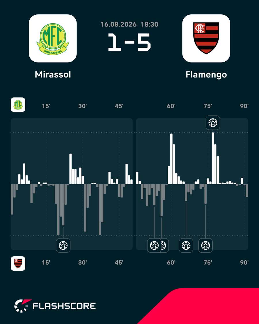 Mapa de pressão da goleada do Flamengo sobre o Mirassol Mapa de pressão da goleada do Flamengo sobre o Mirassol