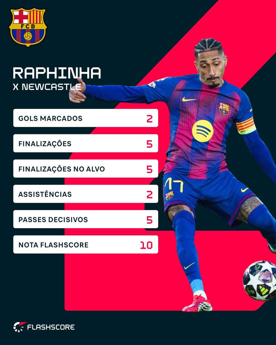 Os números de Raphinha no duelo contra o Newcastle