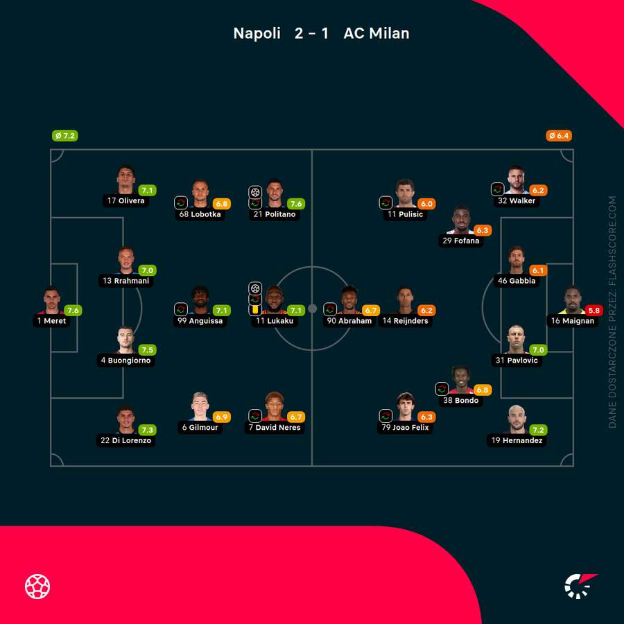 Składy i noty za mecz Napoli - Milan Składy i noty za mecz Napoli - Milan