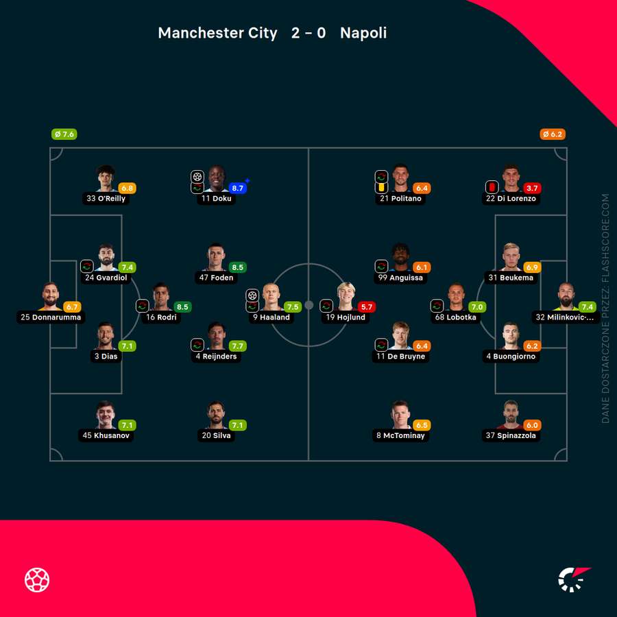 Składy i noty za mecz Manchester City - Napoli
