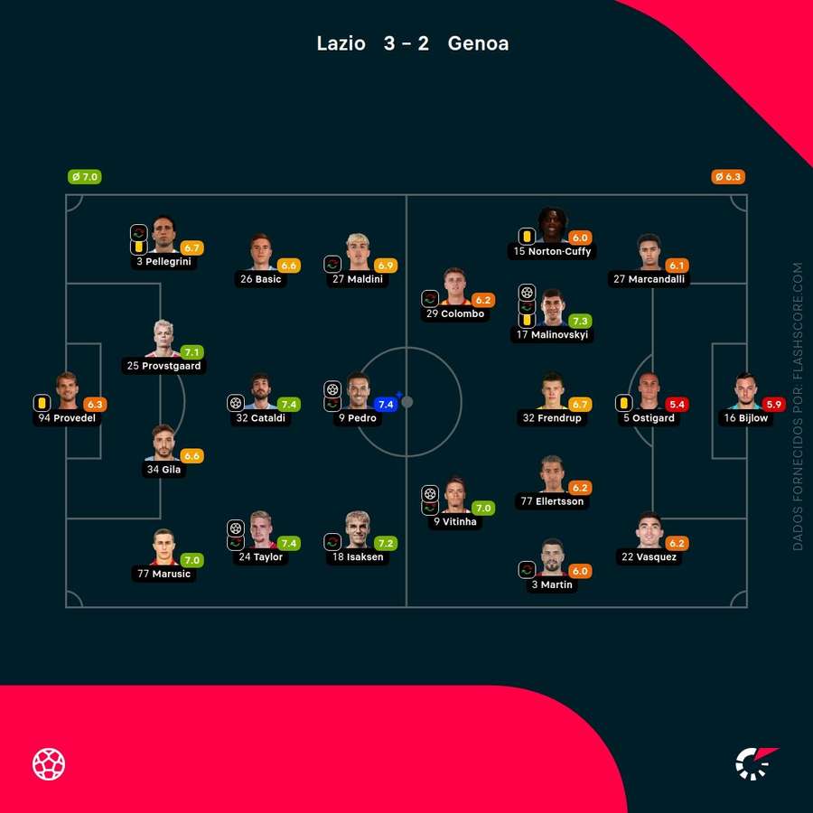 Notas finais dos jogadores Notas finais dos jogadores