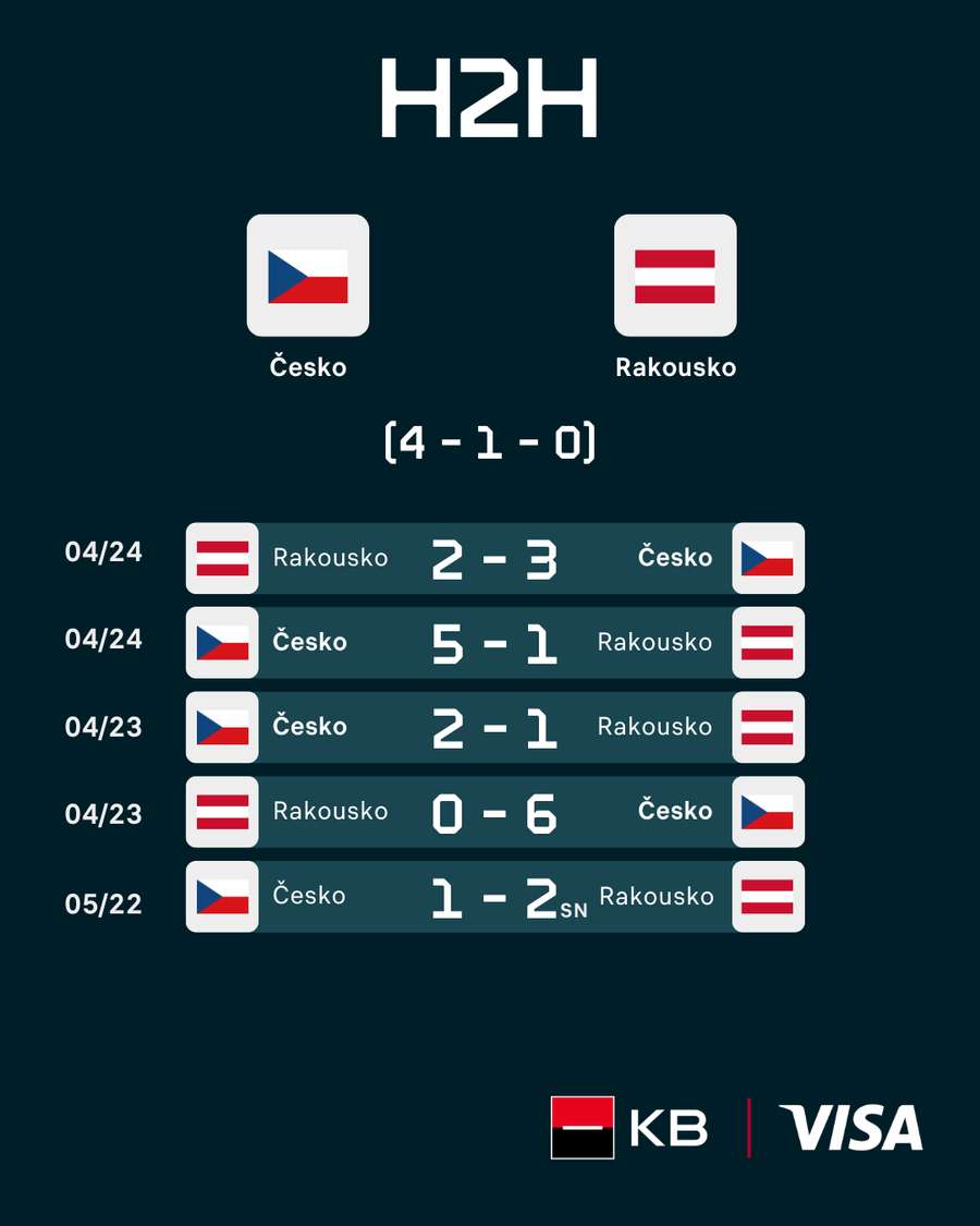 Vzájemné zápasy Česka s Rakouskem.