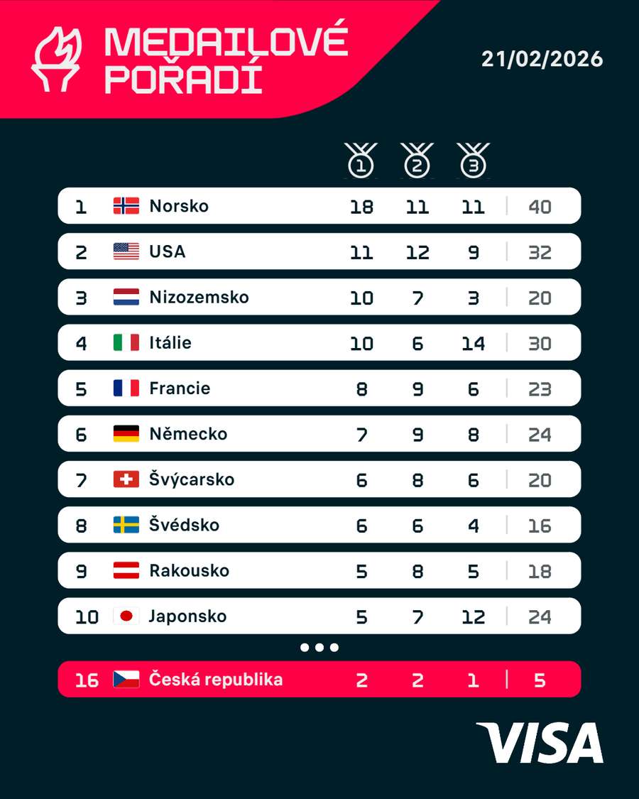 Medailová bilance zemí po 111 ze 116 soutěží. Medailová bilance zemí po 111 ze 116 soutěží.