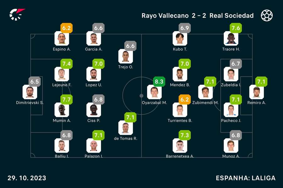 Notas dos jogadores