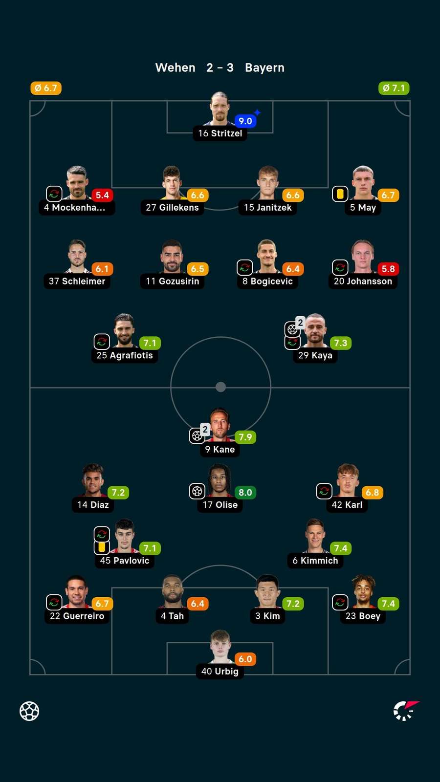 As notas dos jogadores titulares de Wehen e Bayern de Munique na partida As notas dos jogadores titulares de Wehen e Bayern de Munique na partida