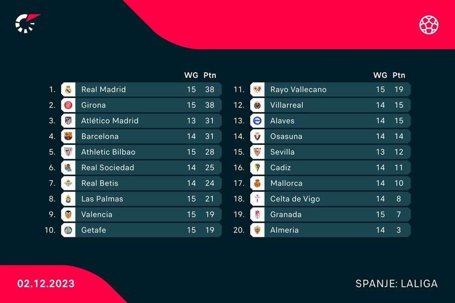 Actuele stand in LaLiga