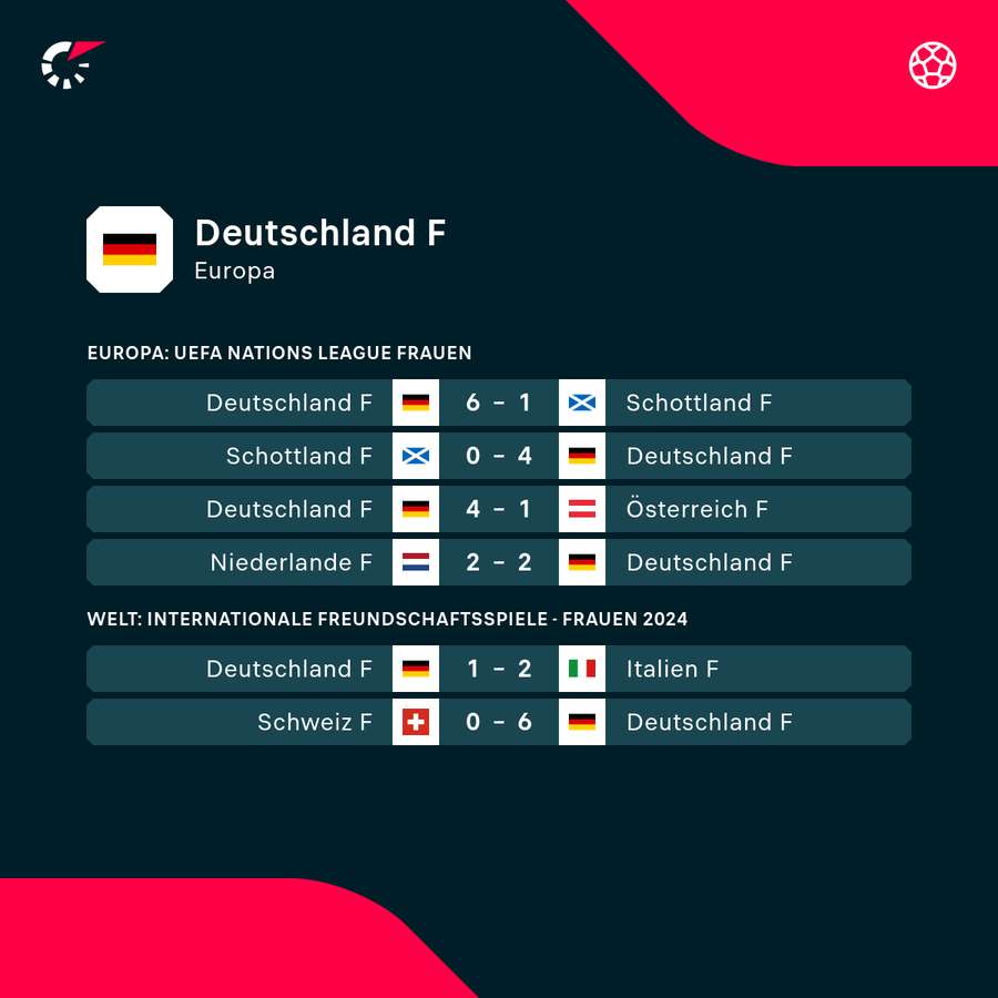 Deutsche Frauen-Nationalmannschaft: Die jüngsten Ergebnisse