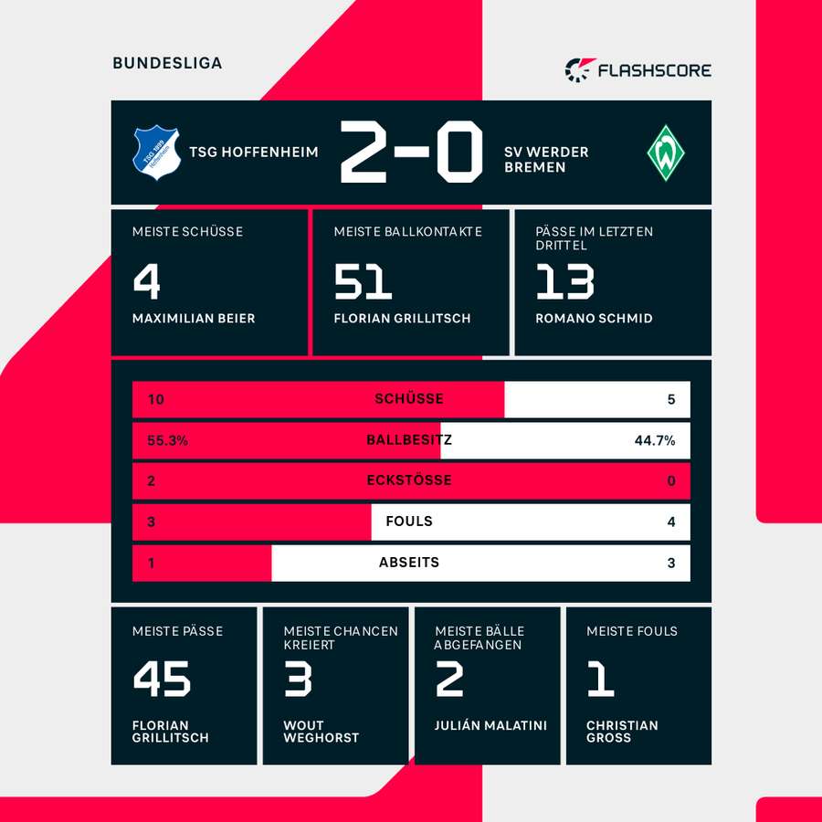 Statistiken 1. Halbzeit: Hoffenheim vs. Bremen