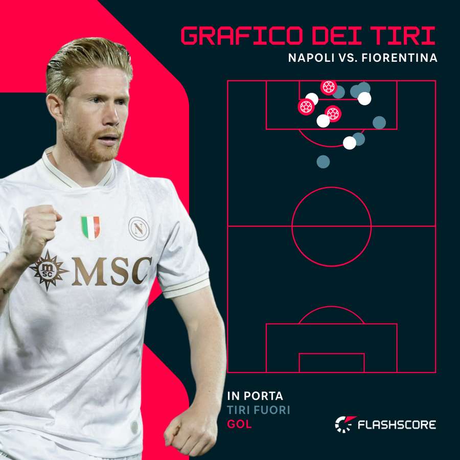 Il grafico dei tiri del Napoli contro la Fiorentina