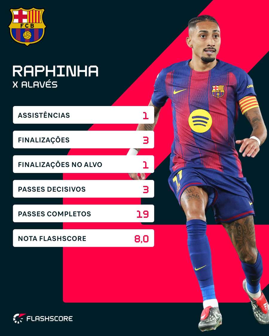 Os números de Raphinha no duelo contra o Alavés Os números de Raphinha no duelo contra o Alavés