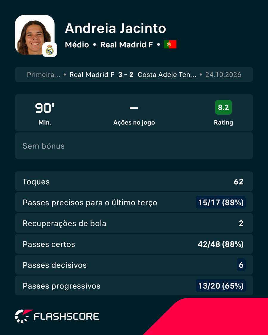 A exibição de Andreia Jacinto