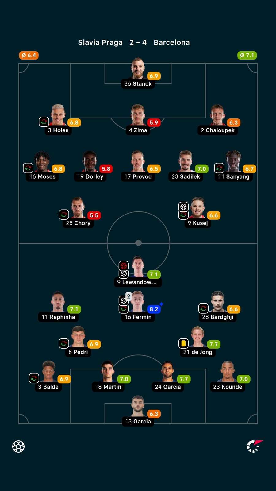As notas dos titulares em Slavia Praga x Barcelona