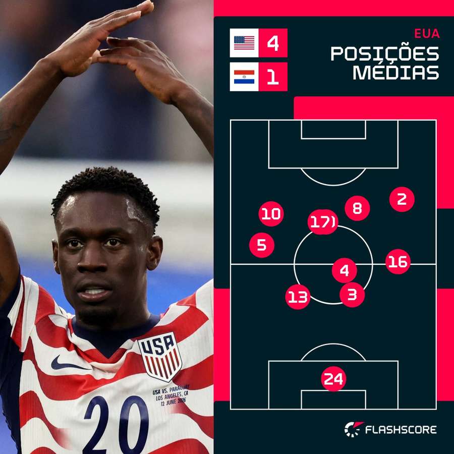 As posições médias dos jogadores dos EUA contra o Paraguai As posições médias dos jogadores dos EUA contra o Paraguai