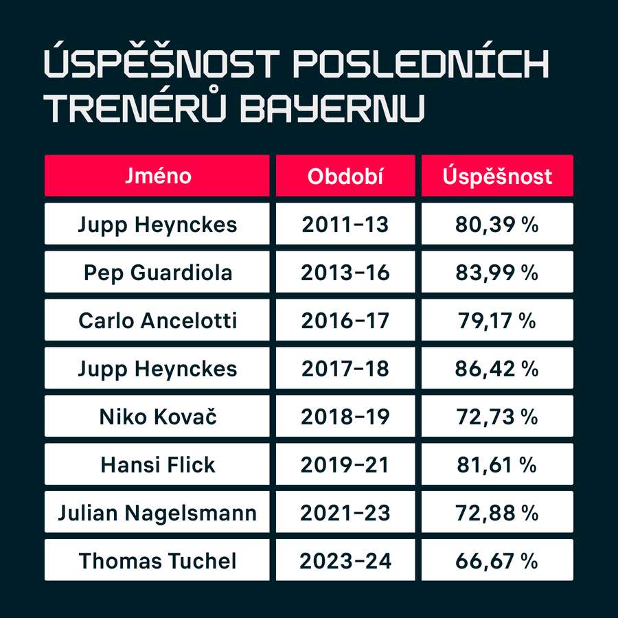 Thomas Tuchel má bezkonkurenčně nejhorší úspěšnost z posledních trenérů Bayernu.