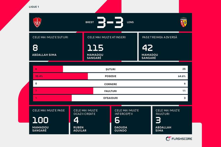 Statistici 90 de minute
