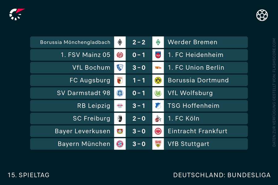 Ergebnisse am 15. Spieltag der Bundesliga